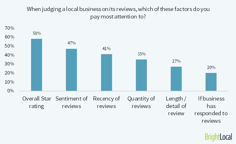 which consumer review factors are important?