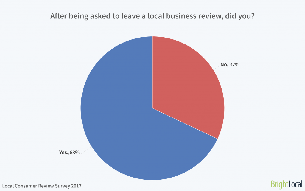 After being asked to leave a local business review, did you? 