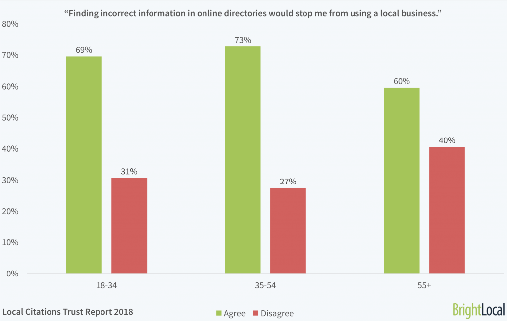 “Finding incorrect information in online directories would stop me from using a local business.” | Local Citations Trust Report 2018