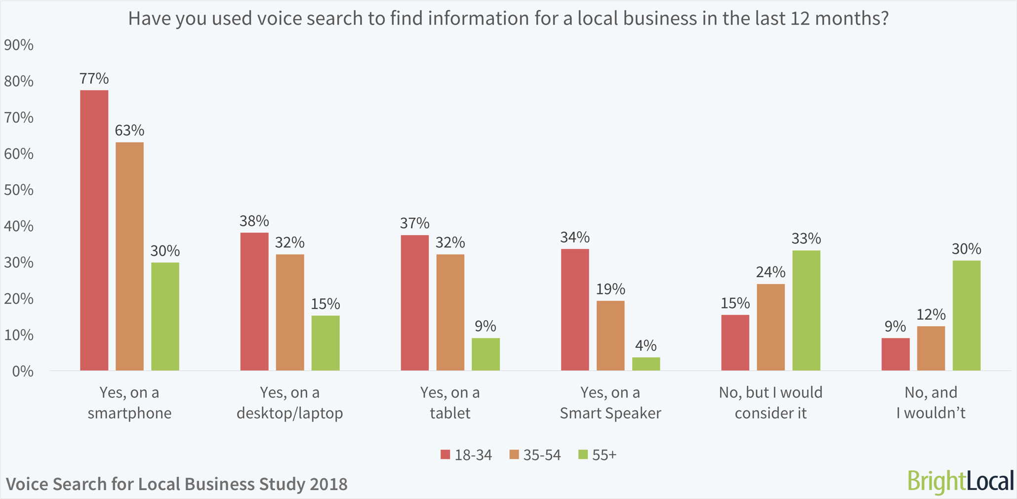 Age split: Have you used voice search to find information for a local business in the last 12 months? | BrightLocal Voice Search for Local Business Study