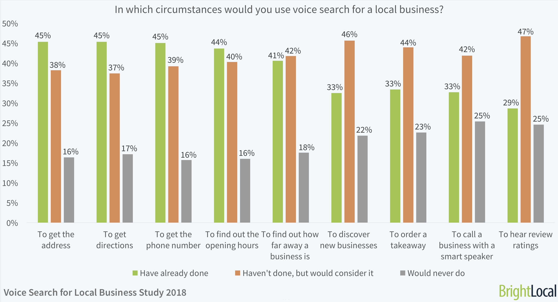 In which circumstances would you use voice search for a local business? | BrightLocal Voice Search for Local Business Study