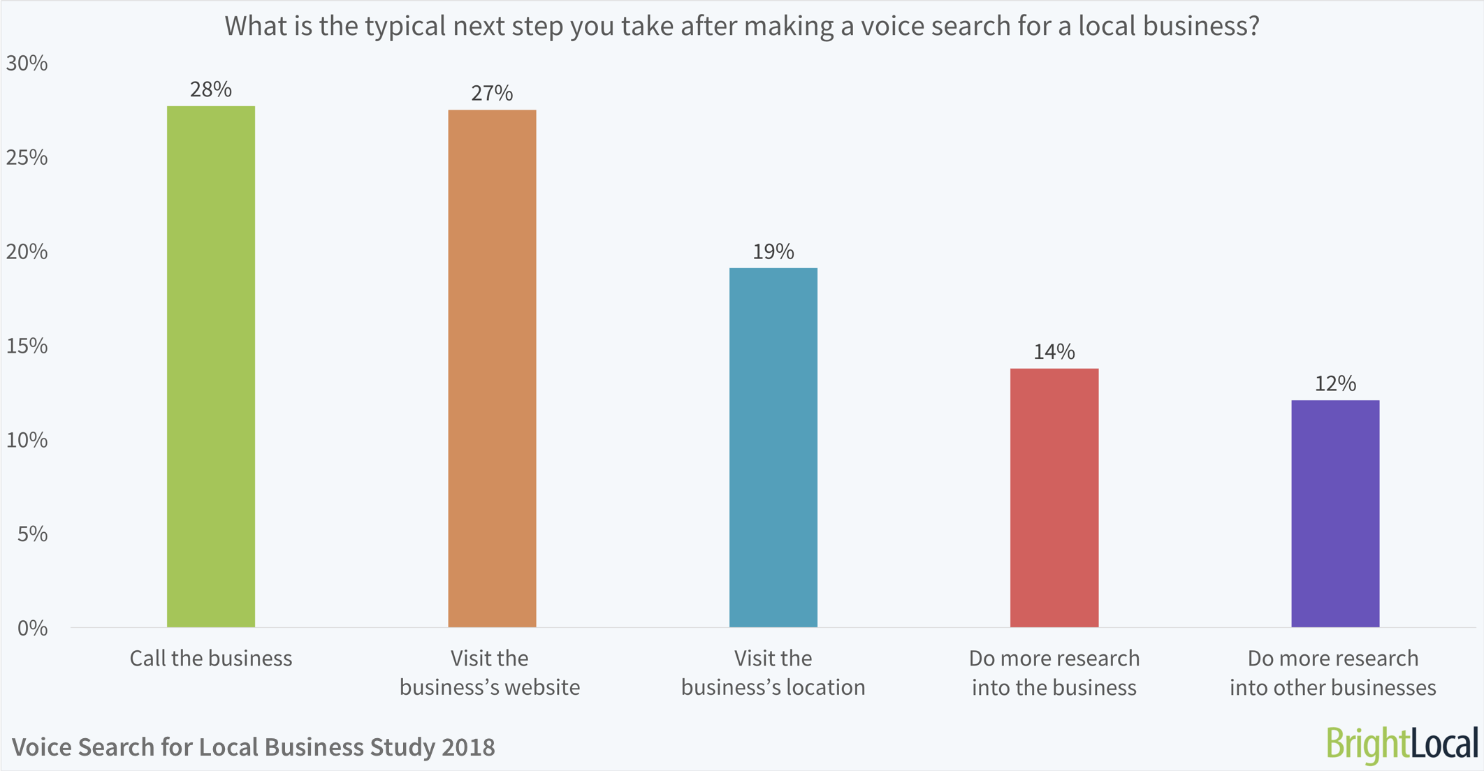 What is the typical next step you take after making a voice search for a local business? | BrightLocal Voice Search for Local Business Study