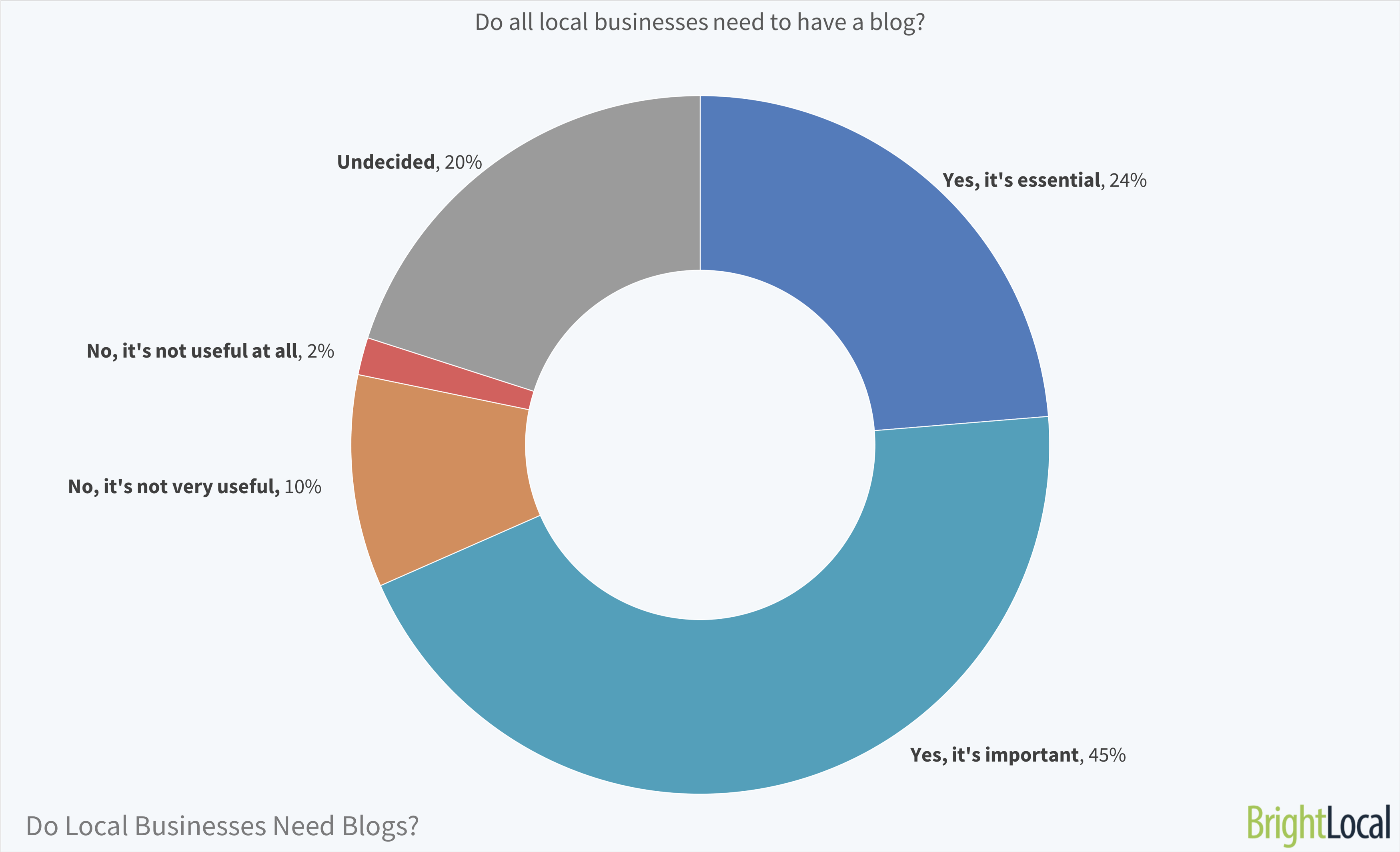 Do all local businesses need to have a blog? | BrightLocal Local Business Blog Survey