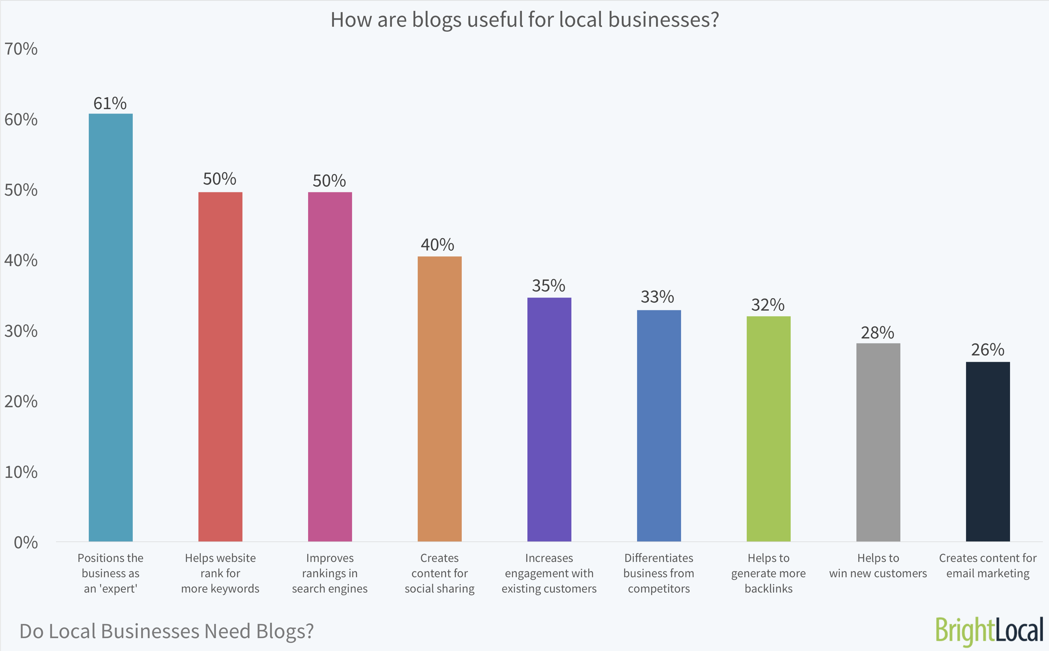 How are blogs useful for local businesses? | BrightLocal Local Business Blog Survey