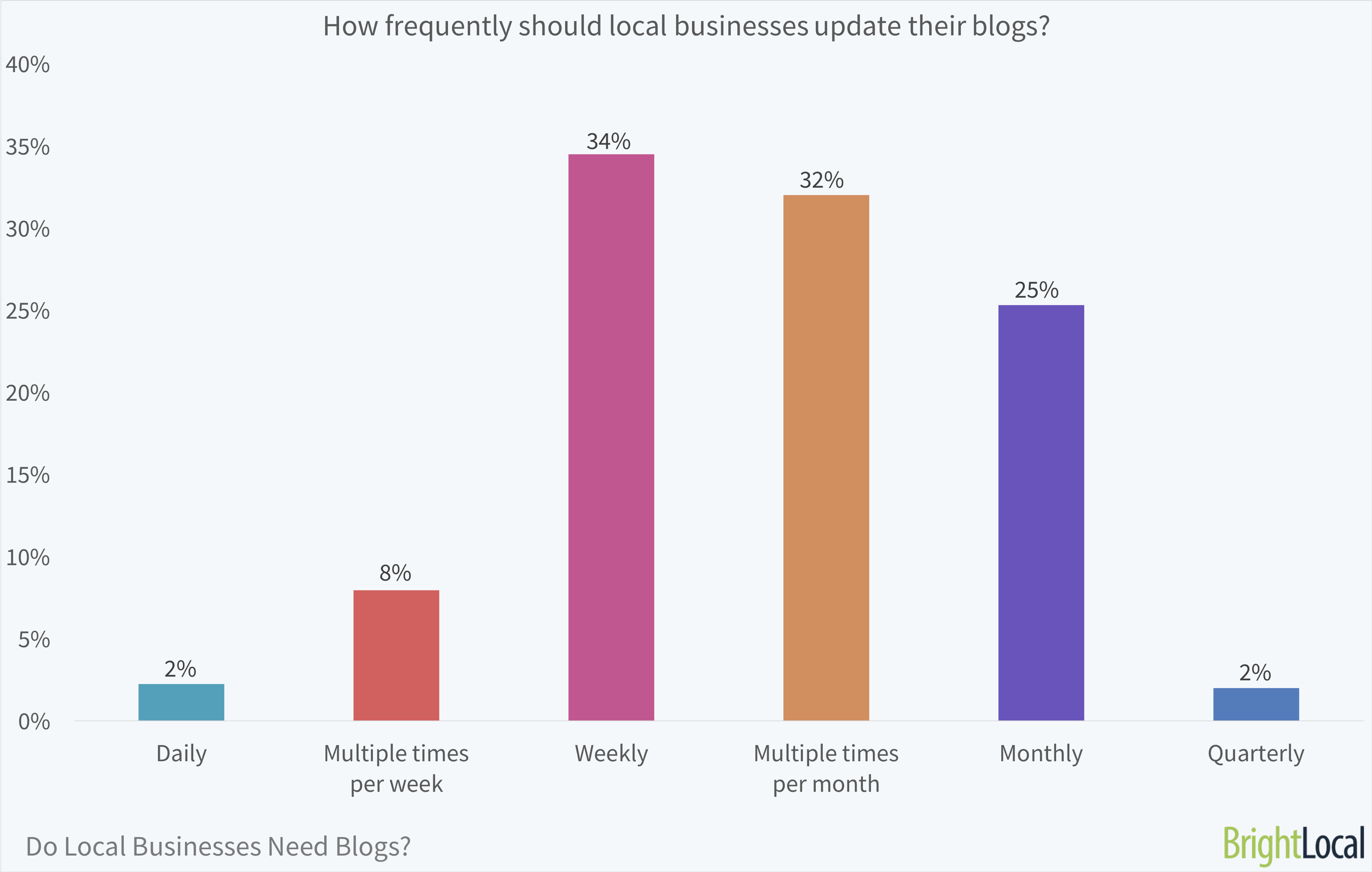 How frequently should local businesses update their blogs? | BrightLocal Local Business Blog Survey