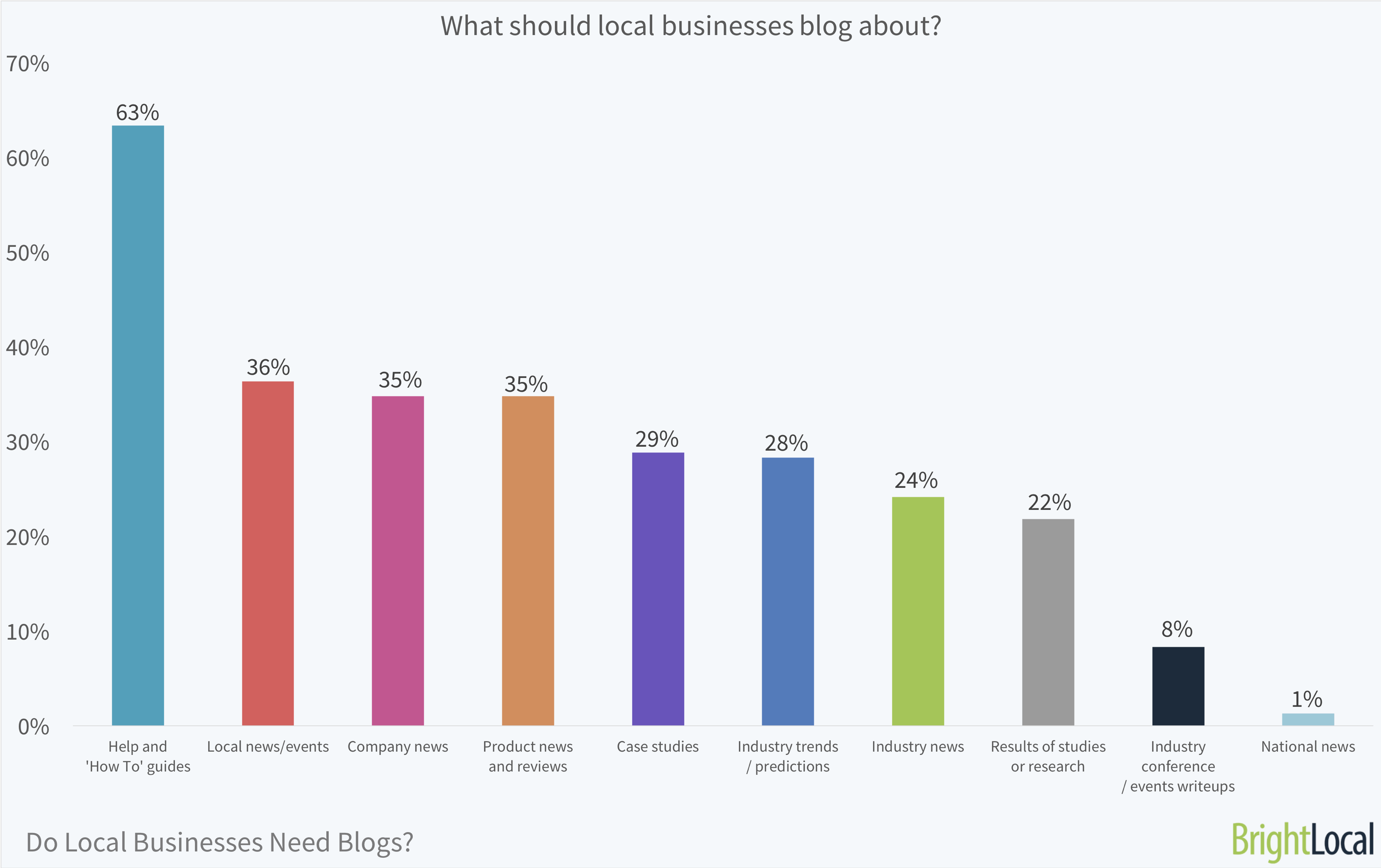 What should local businesses blog about? | BrightLocal Local Business Blog Survey