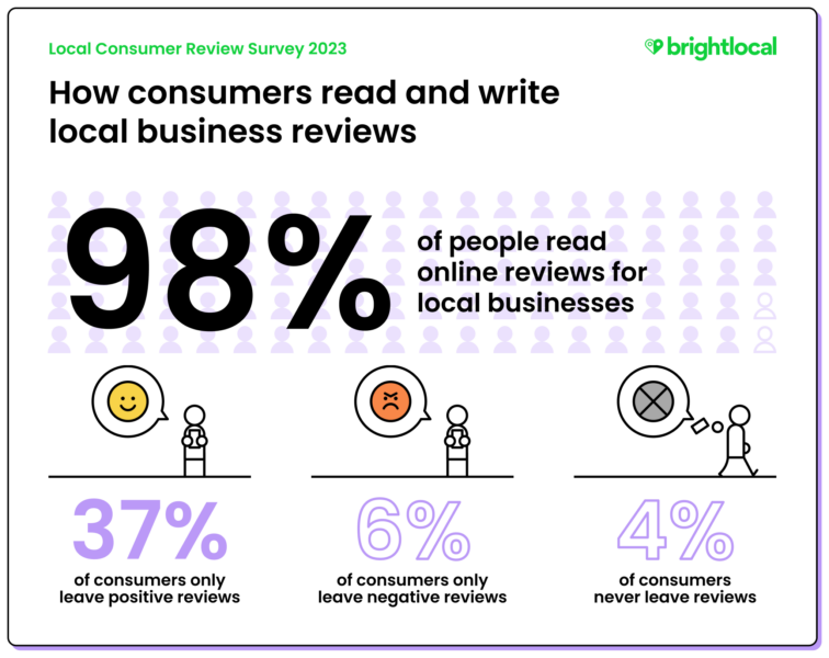 Local Consumer Review Survey 2023 Customer Reviews and Behavior