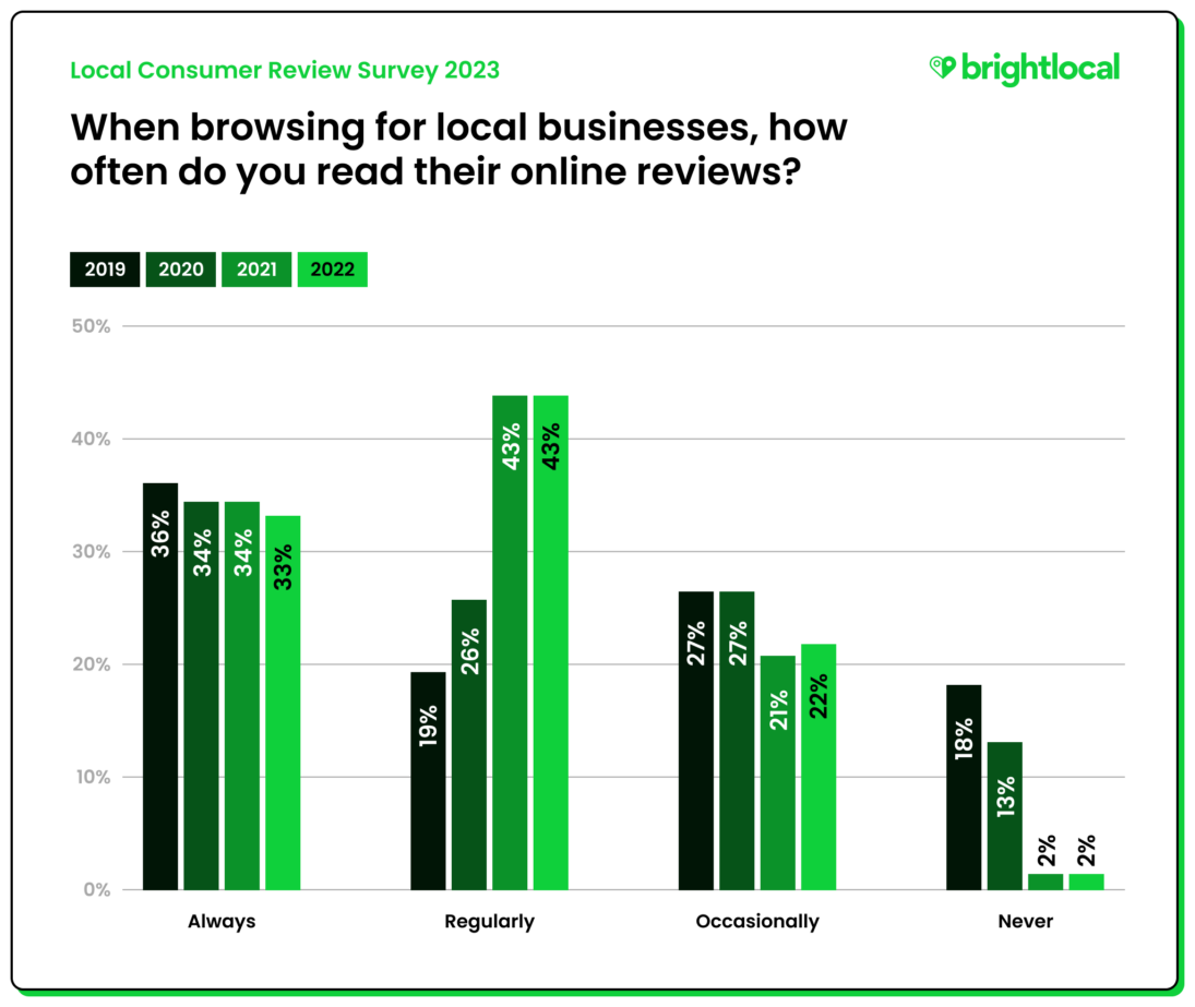 Local Consumer Review Survey 2023: Customer Reviews and Behavior