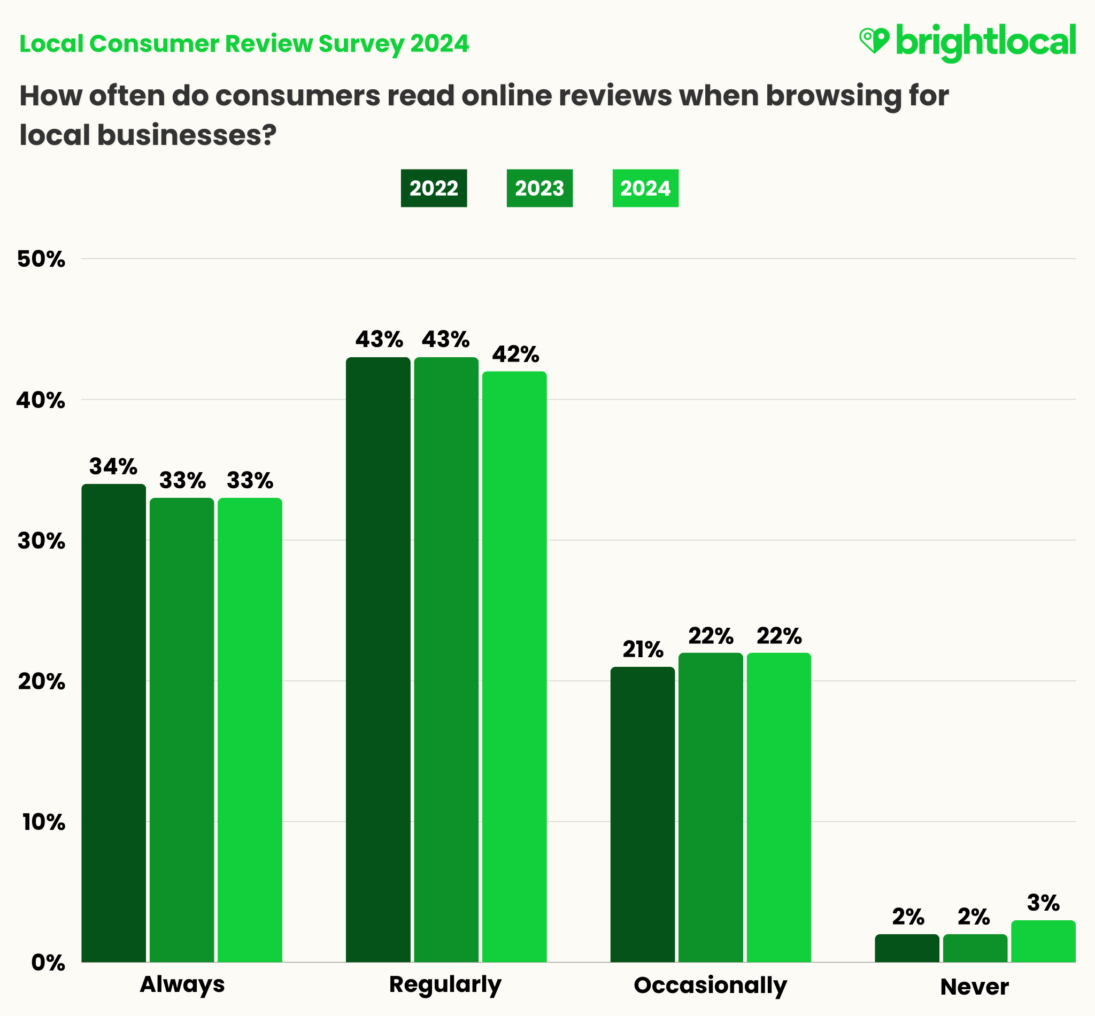 FINAL Frequency of review reading YoY