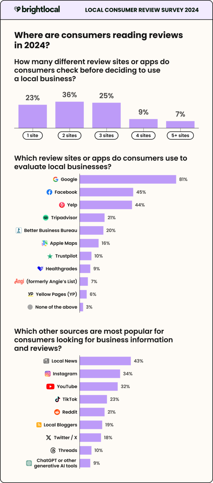 Local Consumer Review Survey 2024 Trends, Behaviors, and Platforms
