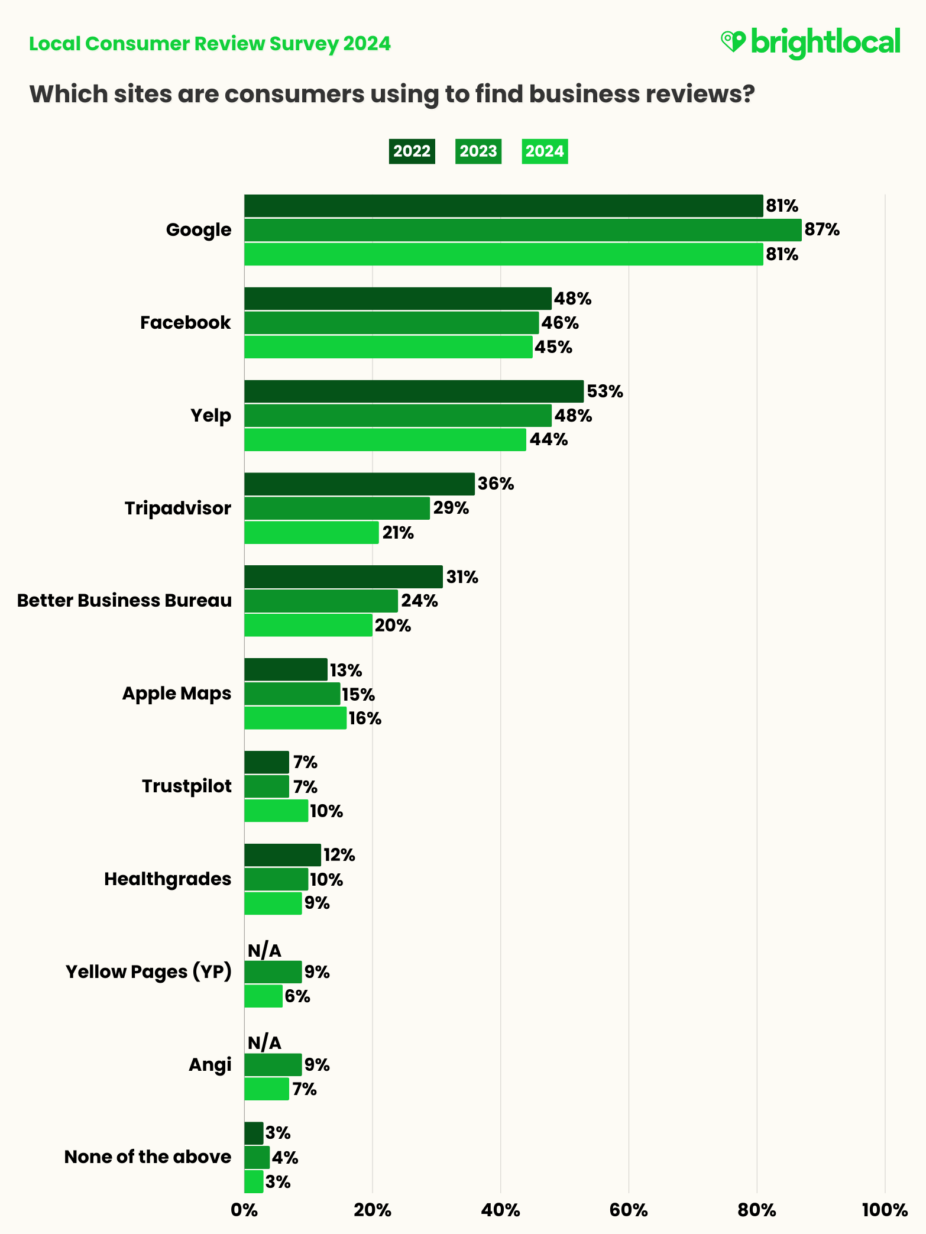 Local Consumer Review Survey 2024: Trends, Behaviors, And Platforms ...