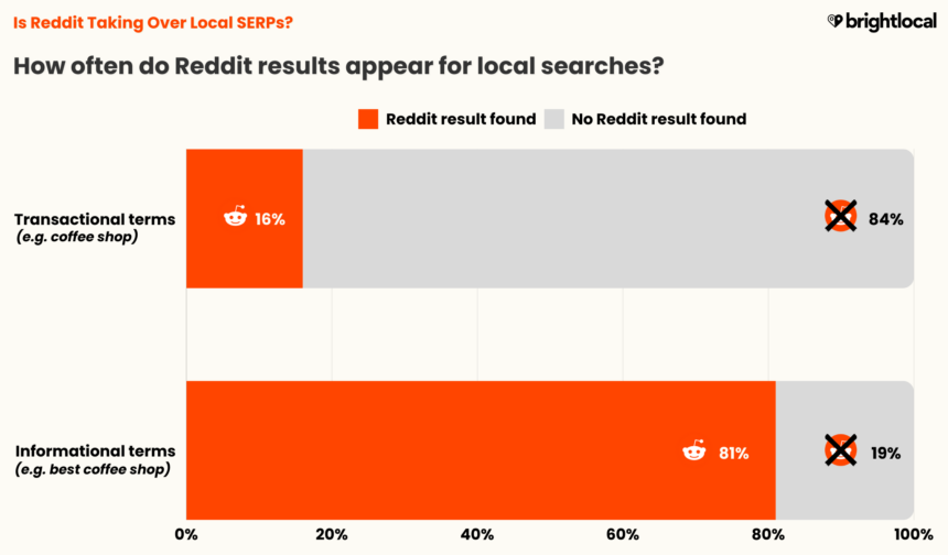 How Often Do Reddit Results Appear For Local Searches