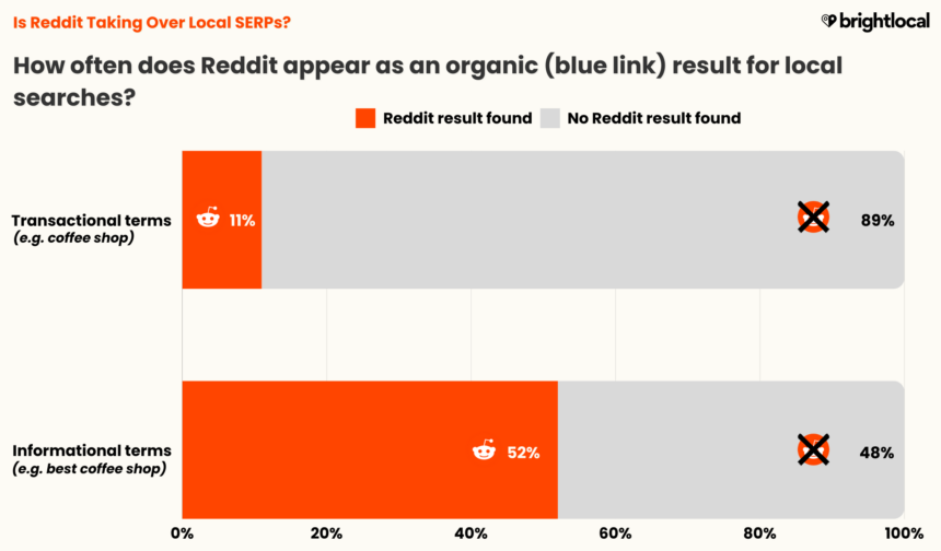 Reddit Top Level Results Organic Results
