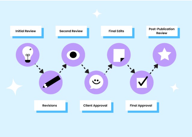 Manage Content Processes Workflow