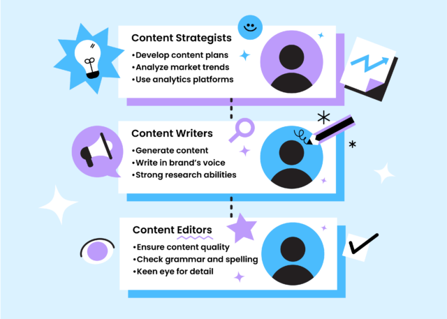 Manage Content Teams For Clients Team Diagram