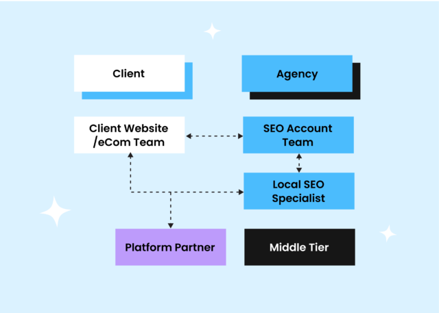 Middle Tier - Integrated SEO Team With Local SEO Specialist Access