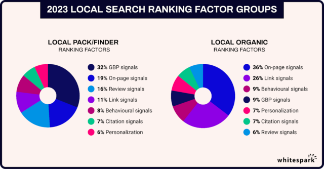 Local Ranking Factors