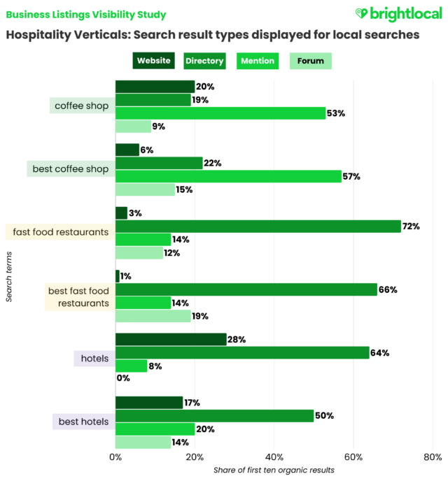 Final Hospitality Verticals (labels)