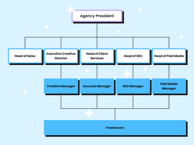 Agency Structure Diagram Freelance