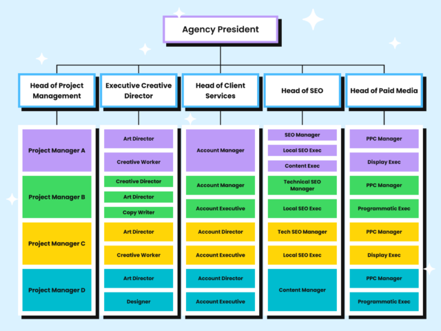 Agency Structure Diagram Matrix