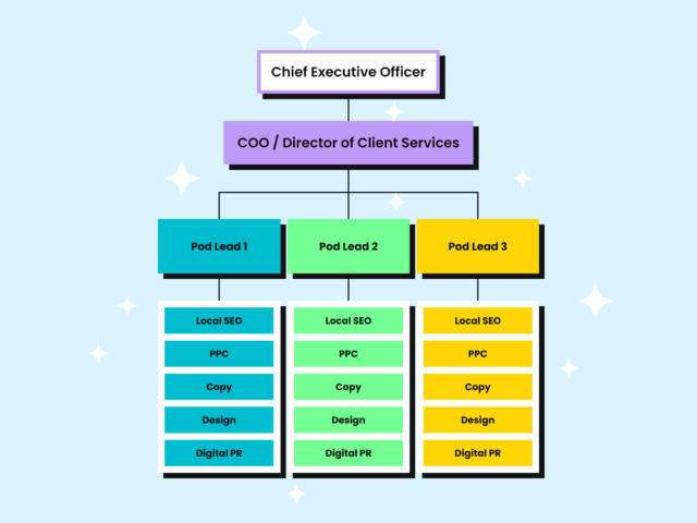 Agency Structure Diagram Pods