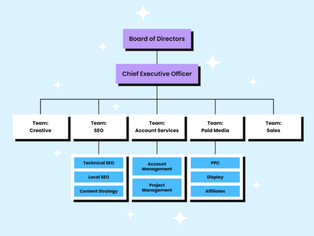 Agency Structure Diagram Traditional