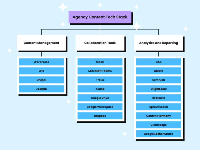 Content Team Tools Techstack