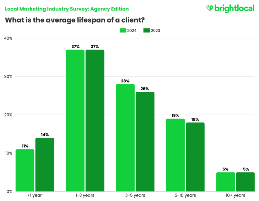 Lmis Client Lifespan Yoy