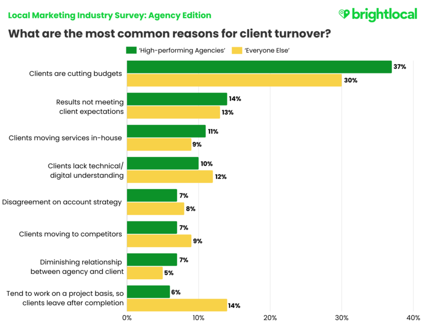 Lmis Client Turnover