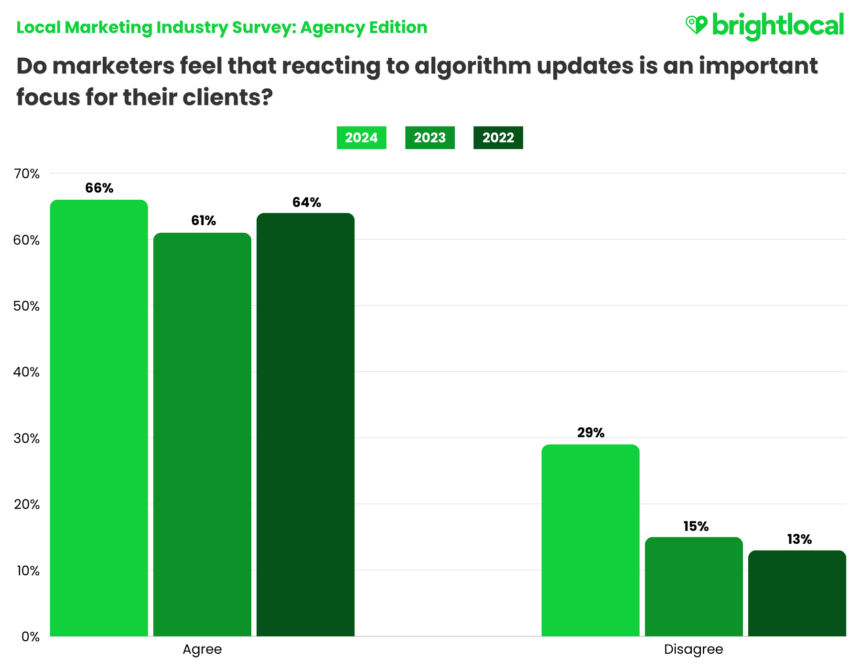 Lmis Reacting To Algorithm Updates