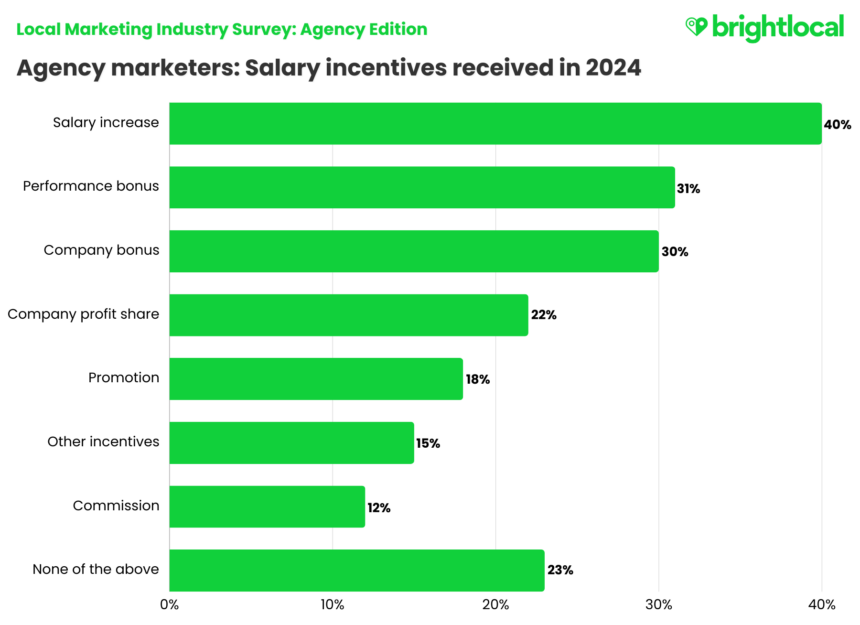 Lmis Salary Incentives