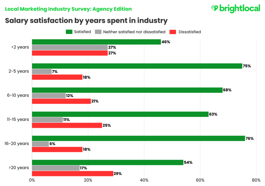 Lmis Salary Satisfaction Industry Yrs