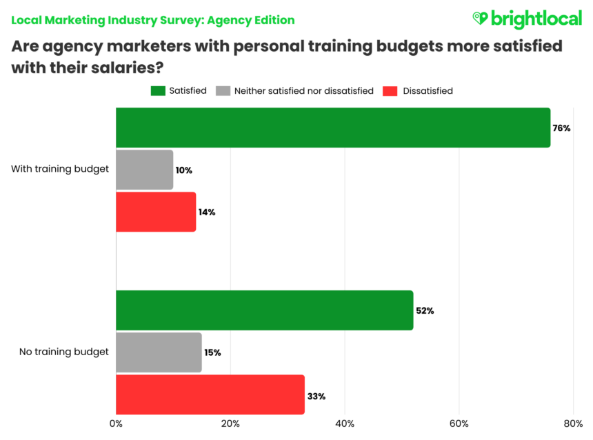 Lmis Salary Satisfaction X Training Budget