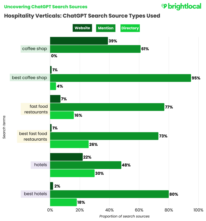 Final Gpt Hospitality Verticals 1