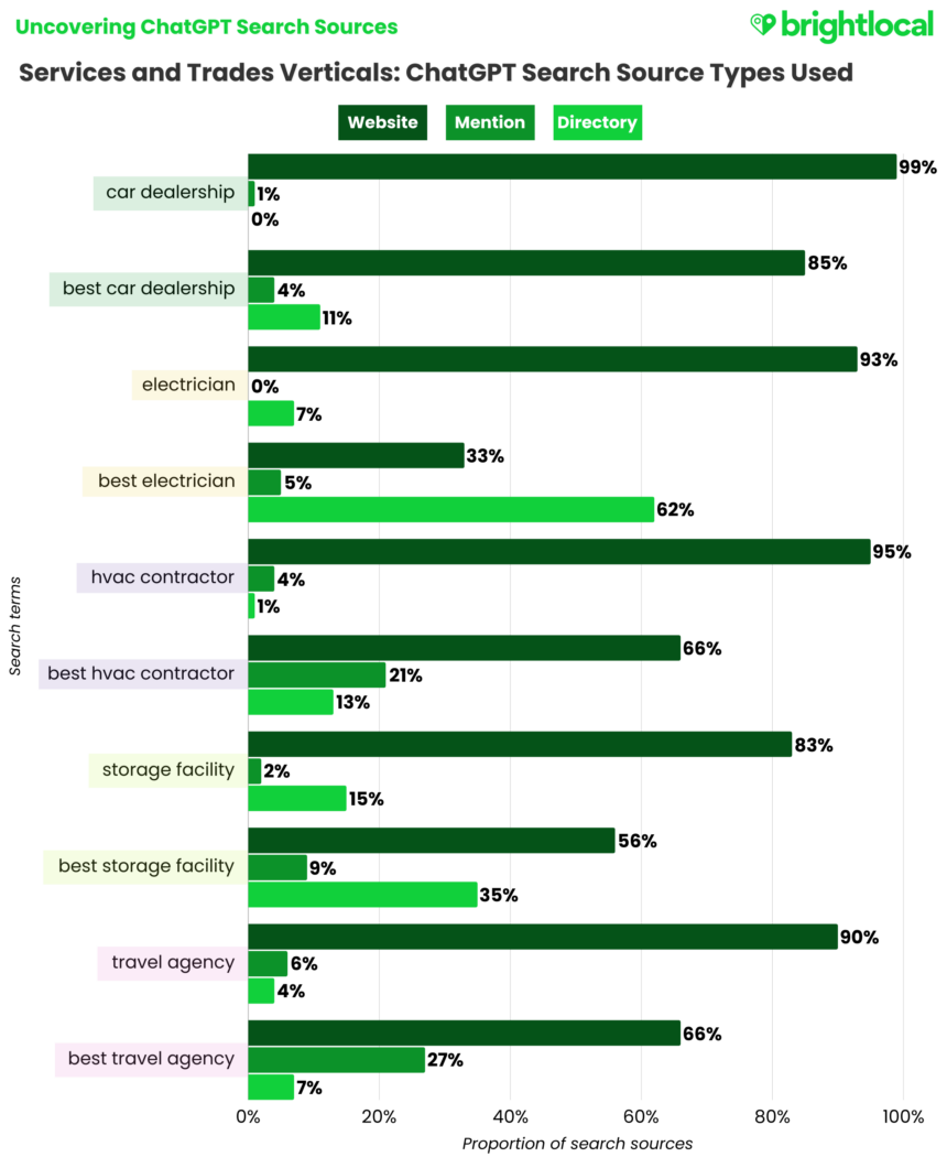 Final Gpt Services And Trades Verticals