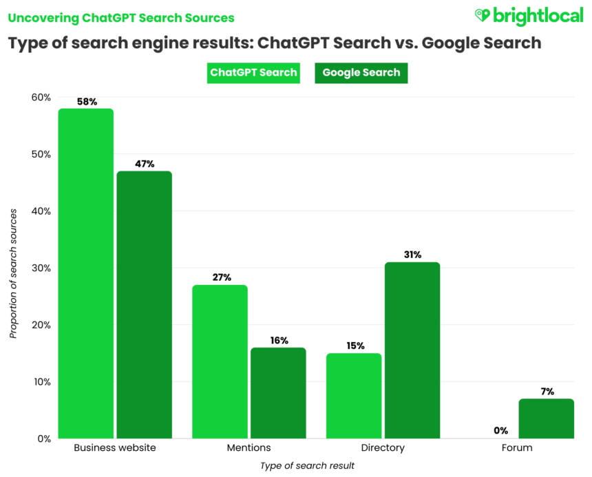 Final Results Type Chatgpt Vs Google