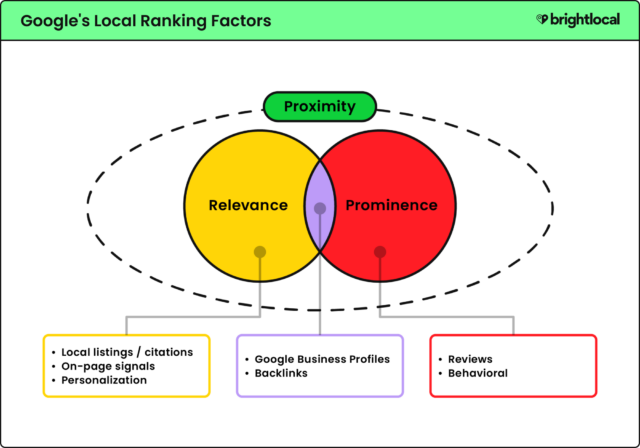 Learninghub Articlevisual Googleslocalrankingfactors