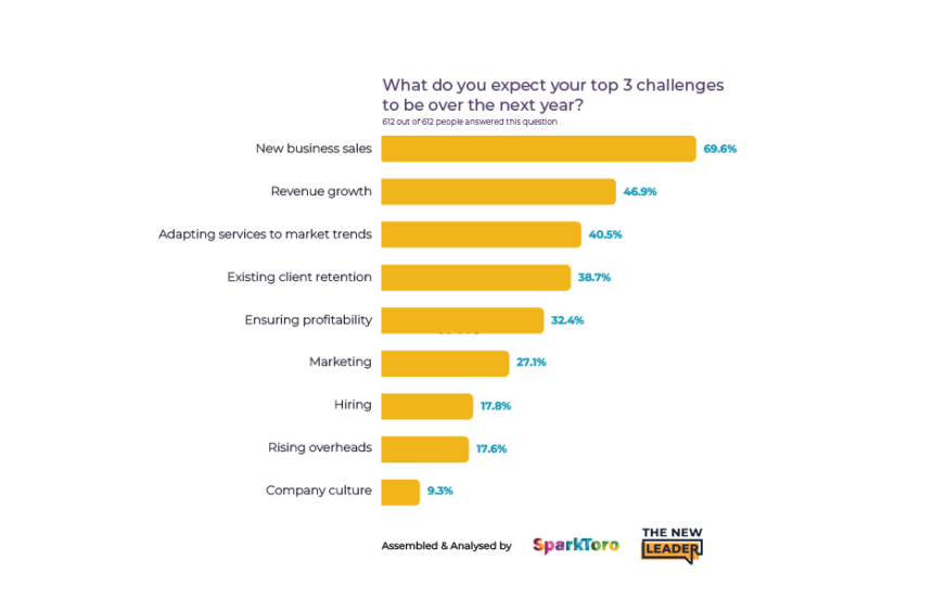 Sparktoro Research Agency Challenges